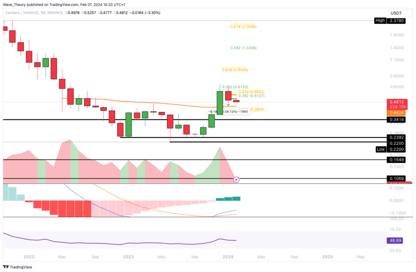 Cardano / Tether Price Chart — ADAUSDT — TradingView