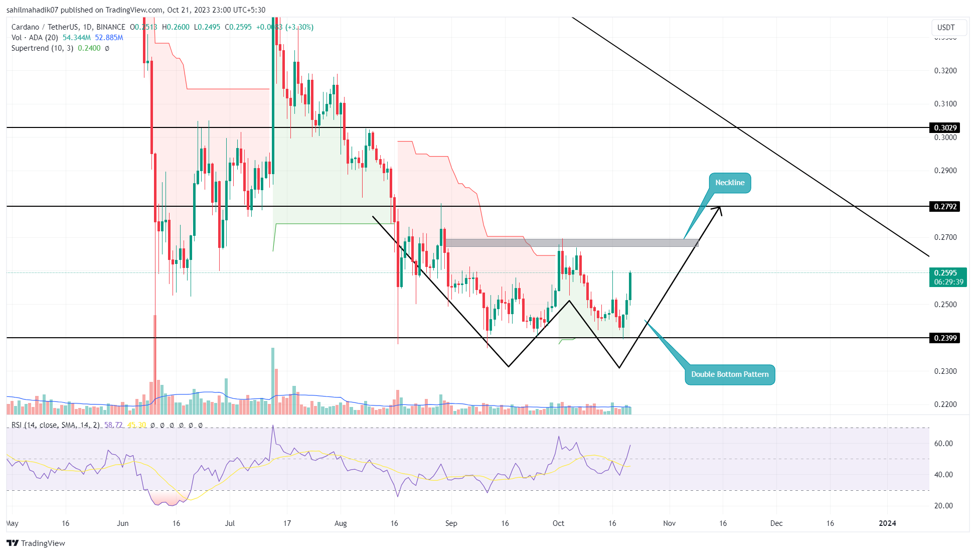 Cardano Price Forecast: Can Bullish Crossover Thrust ADA To $2?