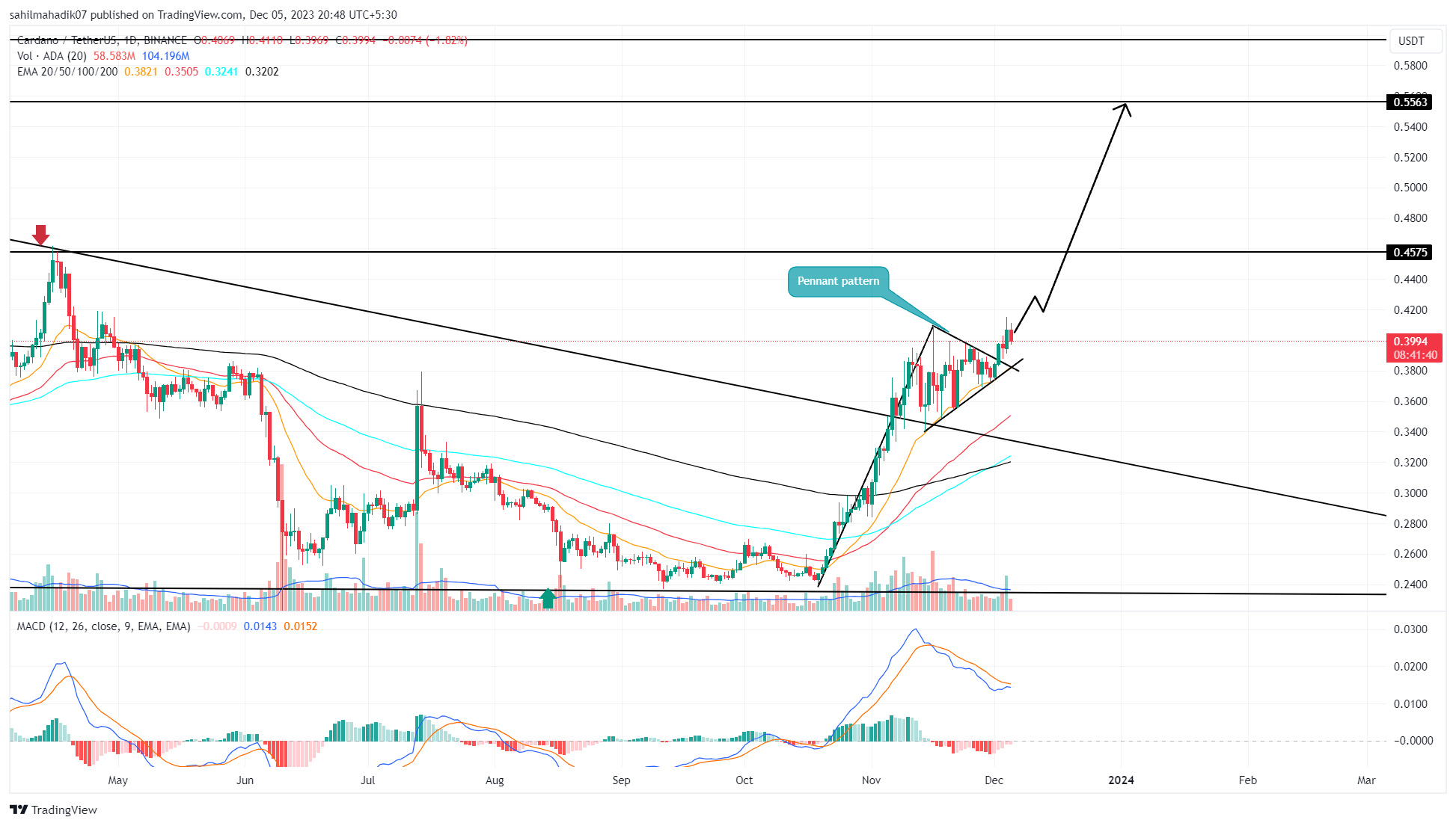 Cardano (ADA) Price Prediction for February 16