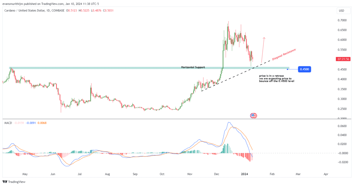 Cardano Price Prediction: , , - 