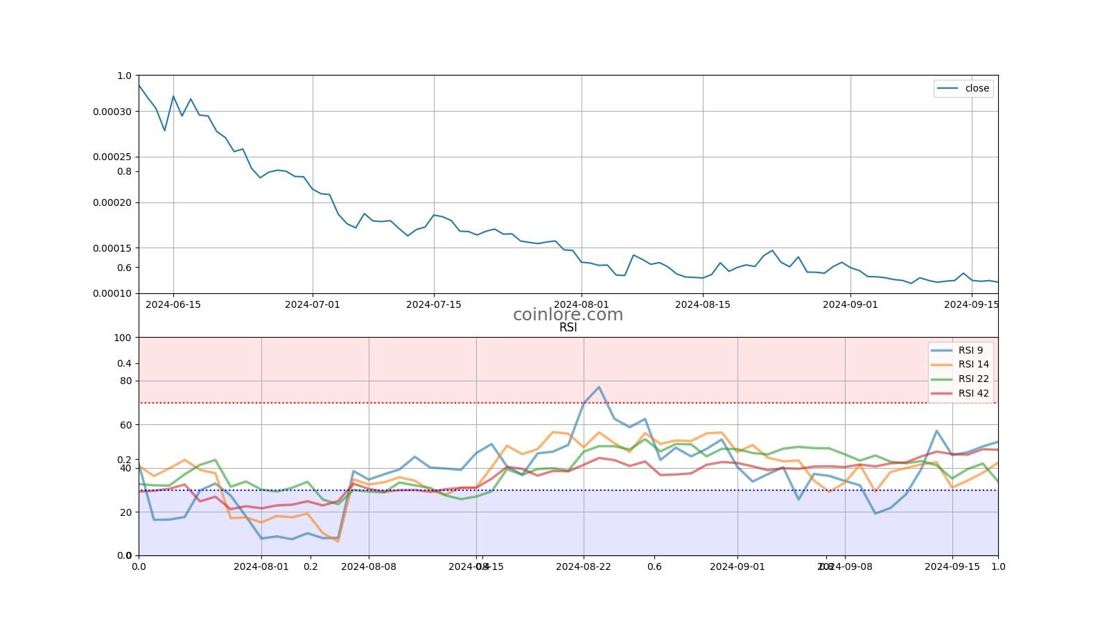 CasinoCoin Price Prediction for Tomorrow, Week, Month, Year, & 