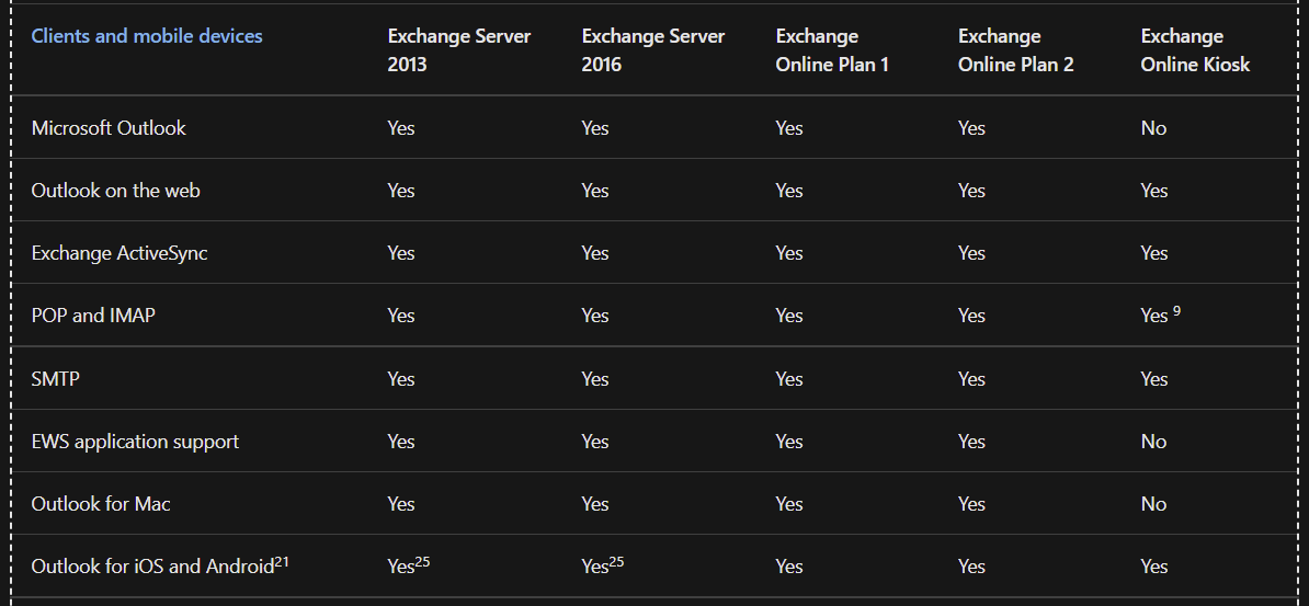 Exchange Online là gì? So sánh tính năng chi tiết các gói subscription | VinSEP