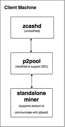 Merged mining pool script (P2pool) | Freelancer