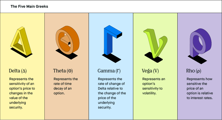 Option Greeks | Delta | Gamma | Theta | Vega | Rho - The Options Playbook