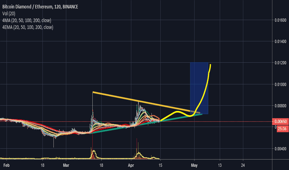 Bitcoin Diamond Price Prediction: What Will BCD Be Worth in ?