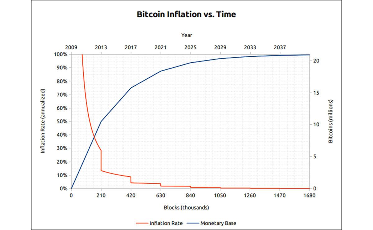 How Many Bitcoins Are There in ?