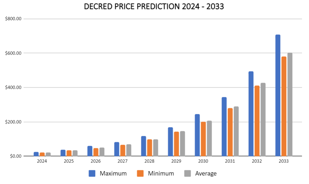 Decred (DCR) Price, Chart & News | Crypto prices & trends on MEXC