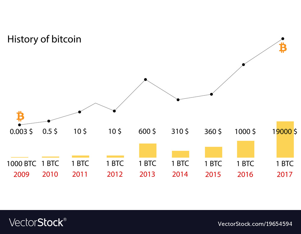 Bitcoin price history Mar 3, | Statista