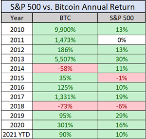 Bitcoin: Historical Annual Returns