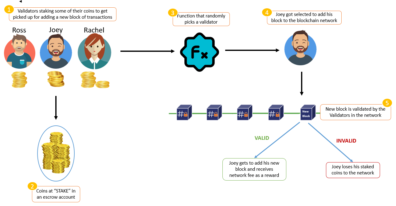 What Is Proof of Stake (PoS)? PoS Types Examined | Gemini