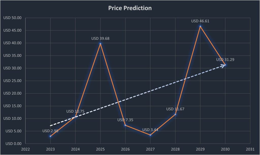 Waves Enterprise (WEST) Price Prediction , – | CoinCodex