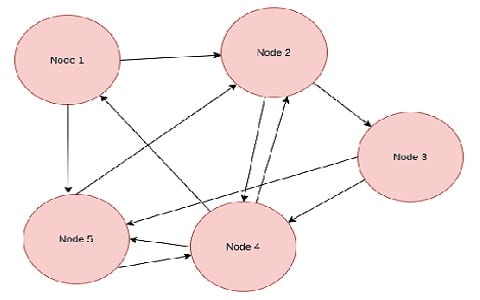 Improved gossip protocol for blockchain applications | Cluster Computing