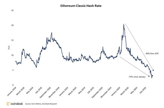 Ethereum Classic Hashrate Chart