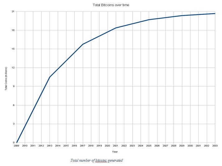 What happens after all Bitcoins are mined and the network reaches its final cap of 21 million?