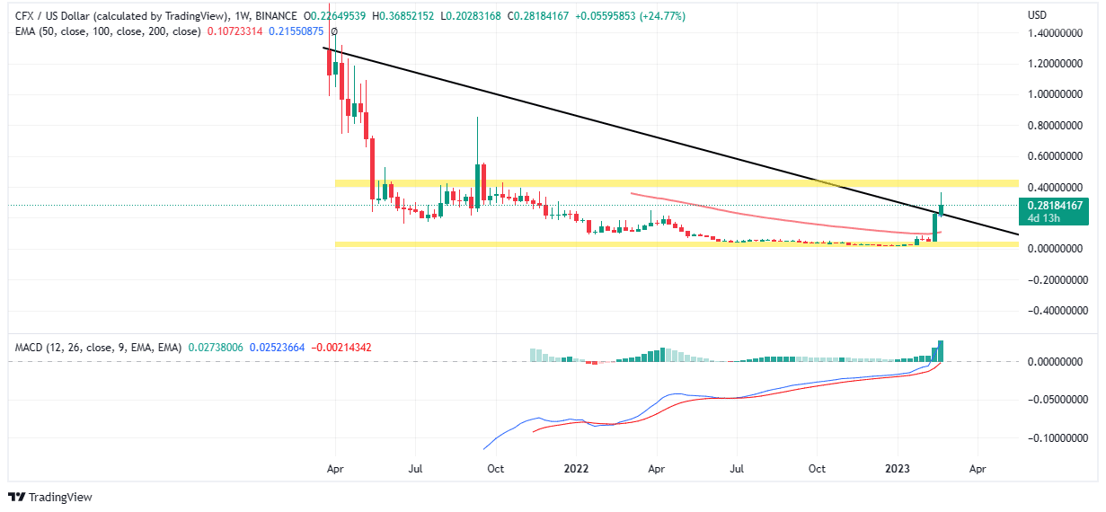 Conflux Price Prediction - | Is CFX a Good Investment?