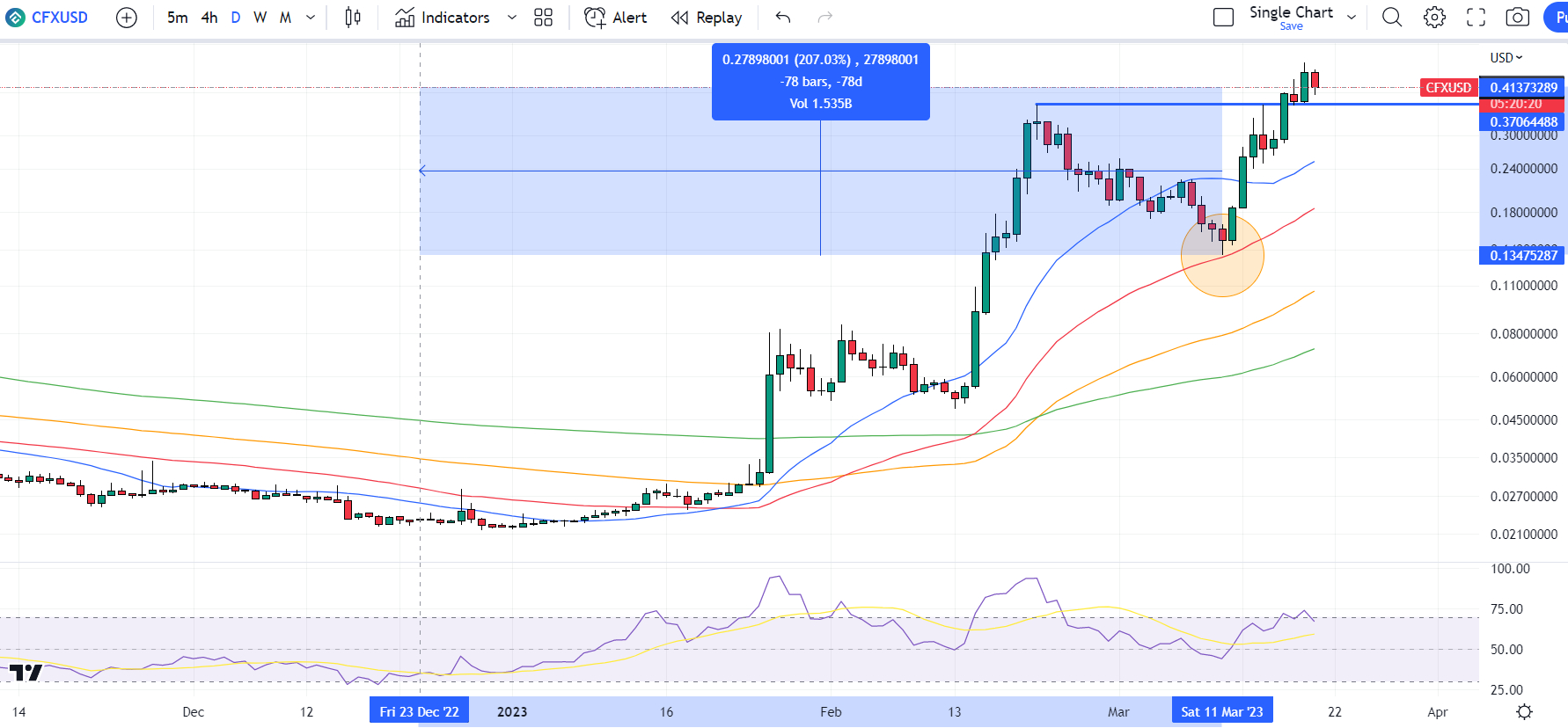 Conflux (CFX) Price Prediction : , , , , 