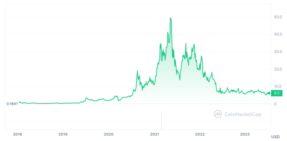 Chainlink (LINK) Price Prediction , – | CoinCodex