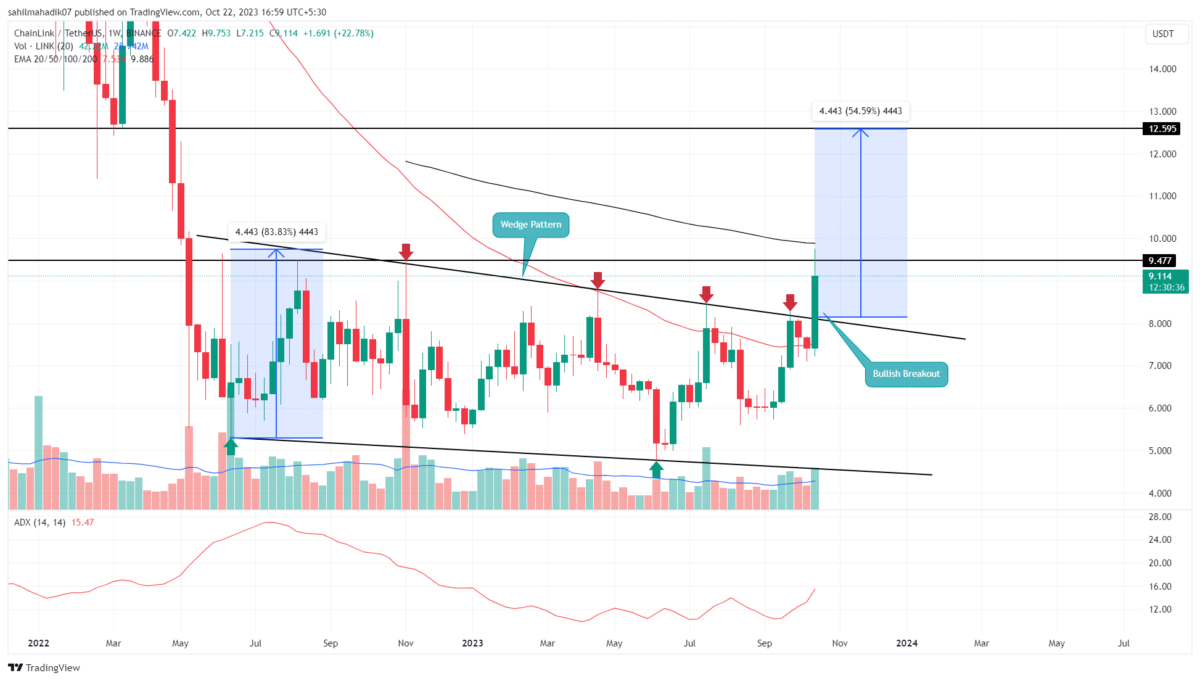 Chainlink Price Prediction , LINK Price