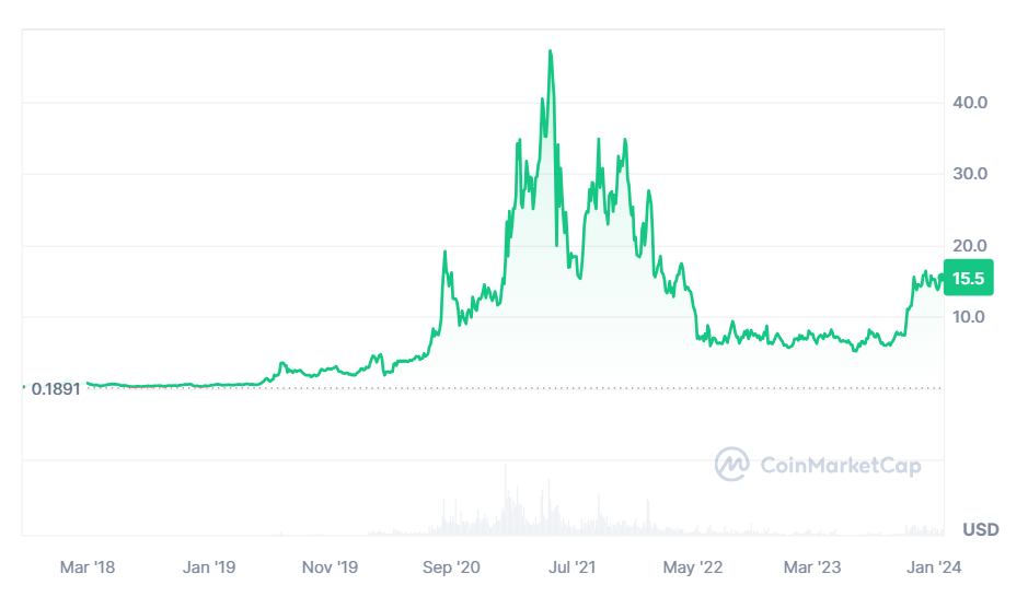 Chainlink Price Prediction: , , 