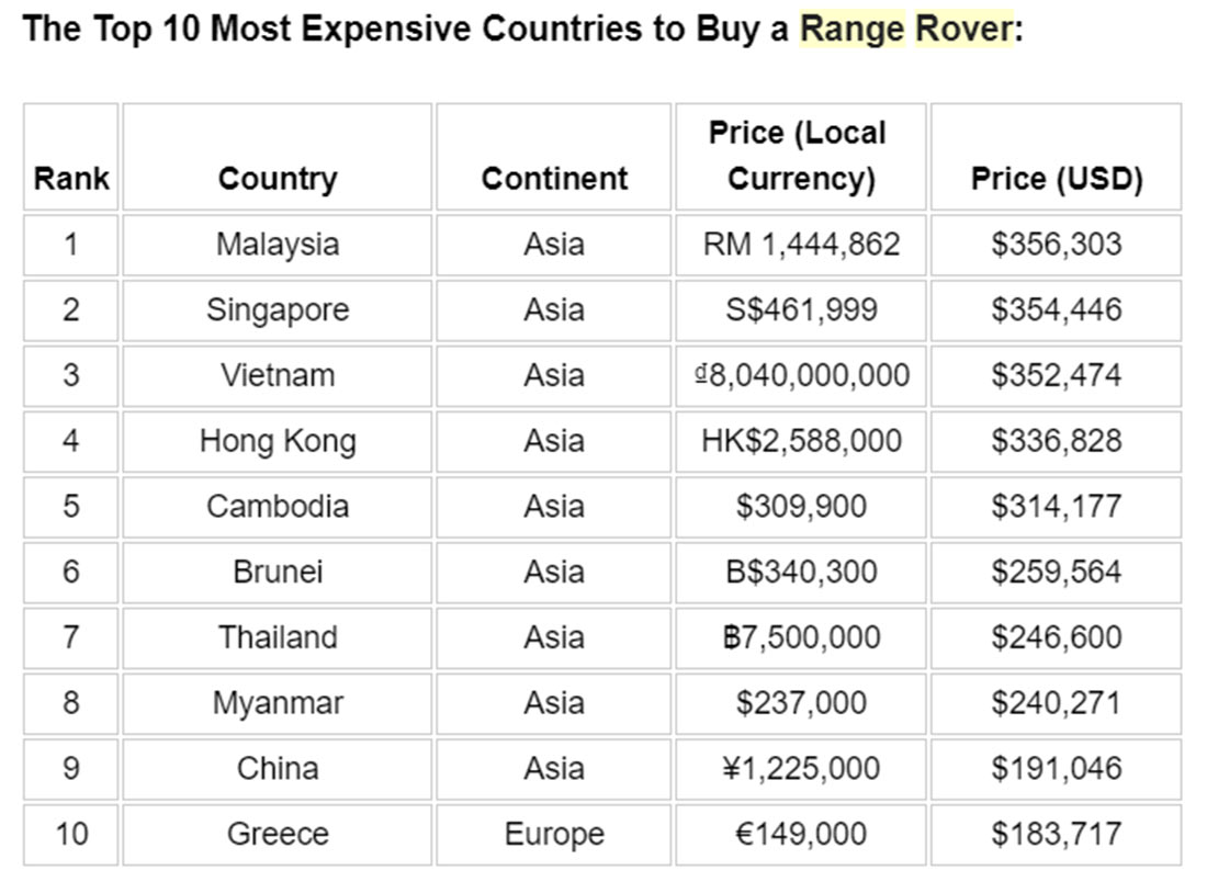 Top Cheapest Countries To Buy a Car in Europe []