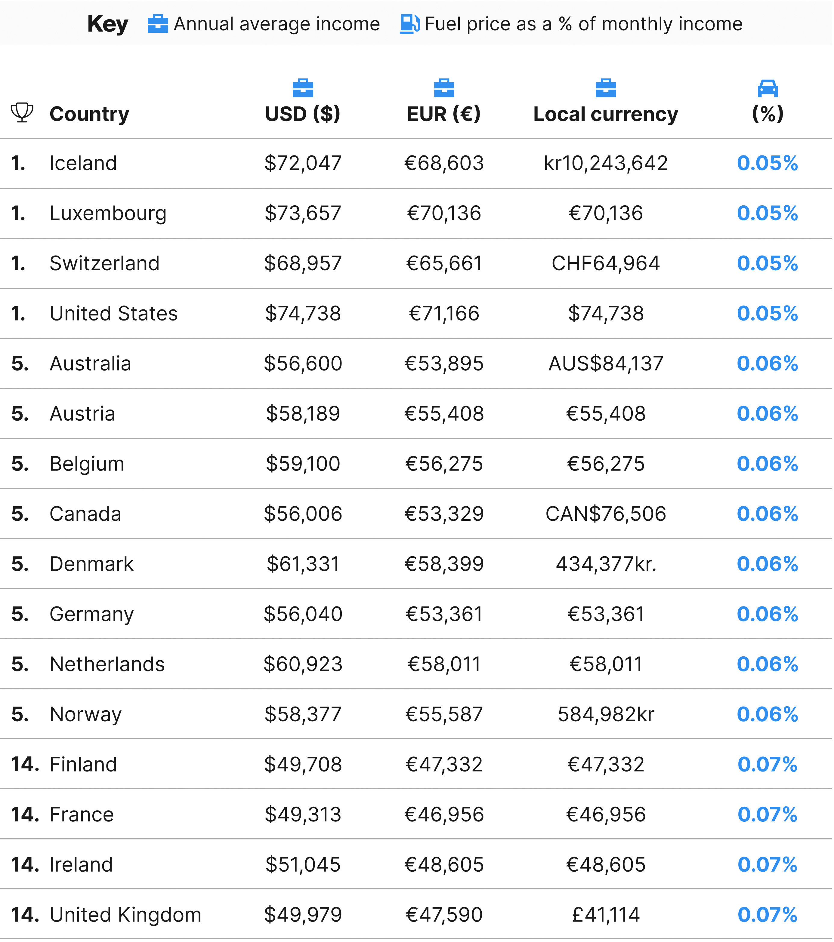 The countries where you'll spend most for owning a car