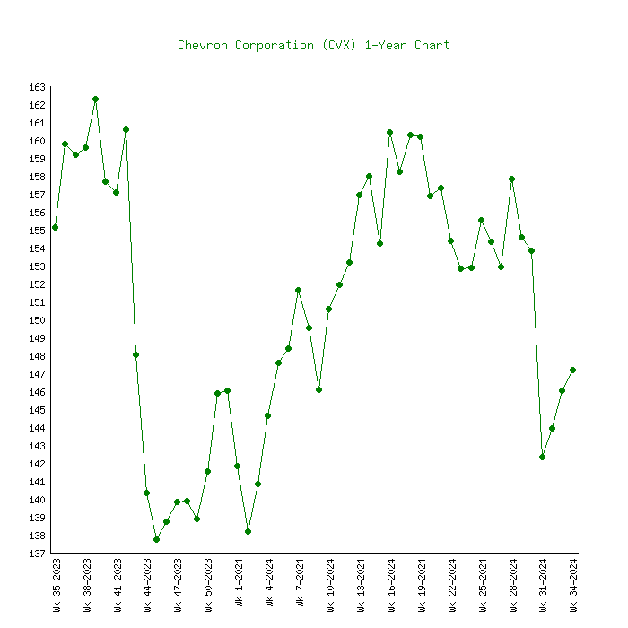 Chevron Share Price Live Today: CVX Stock Price Live, News, Quotes & Chart - Moneycontrol