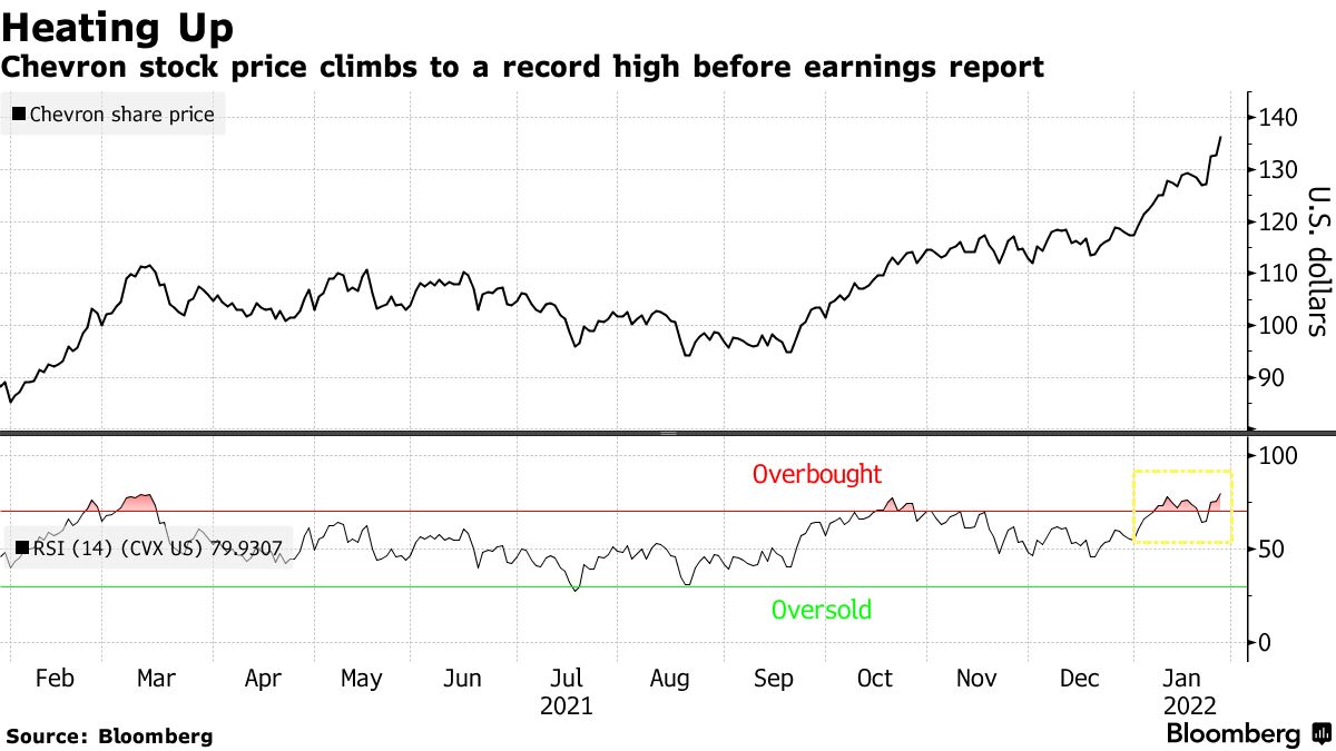 Chevron Corporation (CVX) Stock Historical Prices & Data - Yahoo Finance