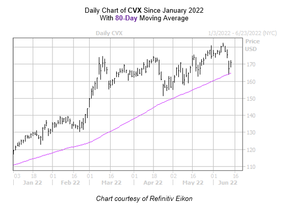 Chevron Share Price | Chevron Stock Price History | CVX Stock Price | IFCM UK