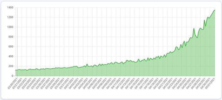 Chia (XCH) live coin price, charts, markets & liquidity