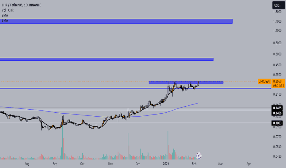 Trade CHR Futures Contracts with up to 50x Leverage on Binance | Coin Guru