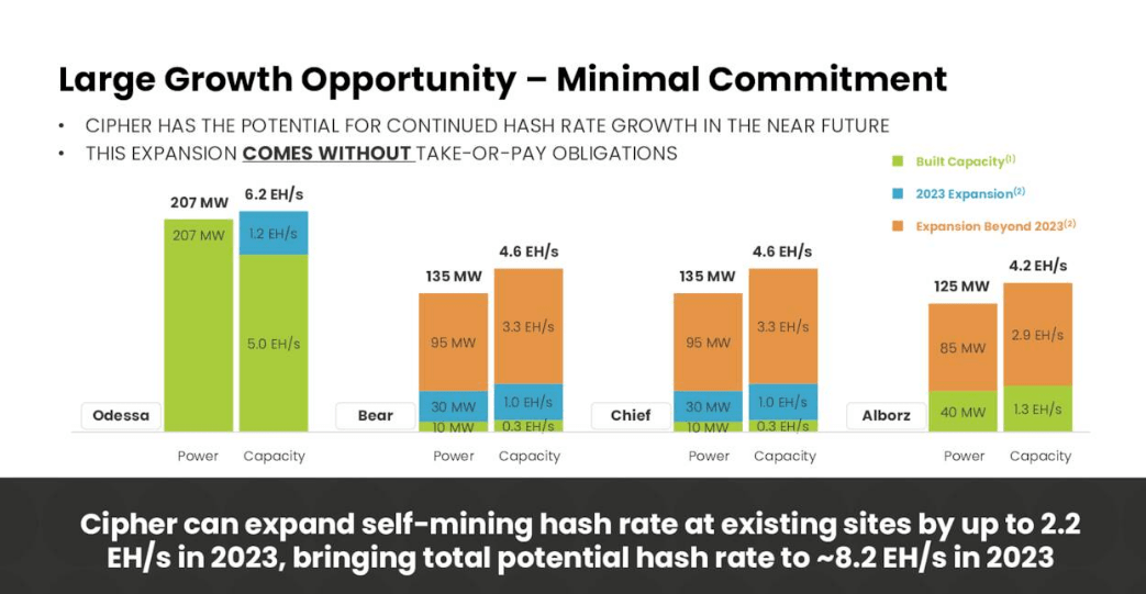 Cipher Raises Year Hashrate View While Cutting Power Guidance