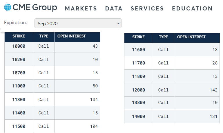 CME, Deribit latest to report bitcoin open interest records | News | Futures & Options World