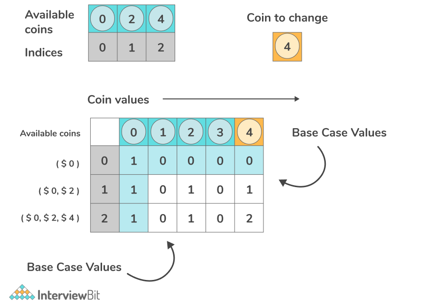 Coin Change Problem with DP and Recursion | Board Infinity