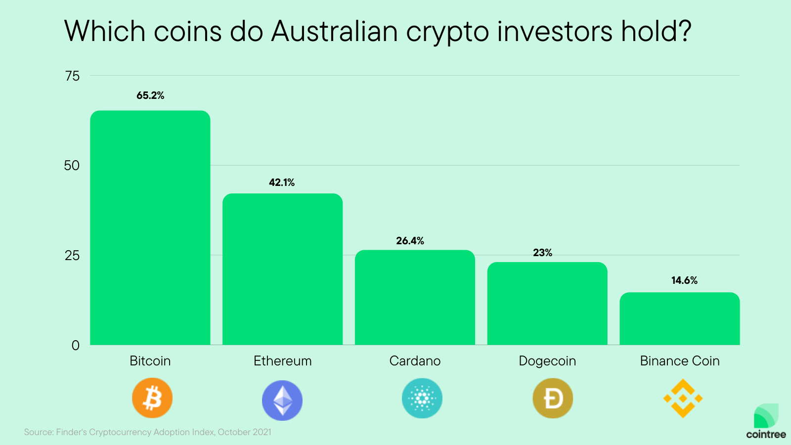 Australia - CoinDesk