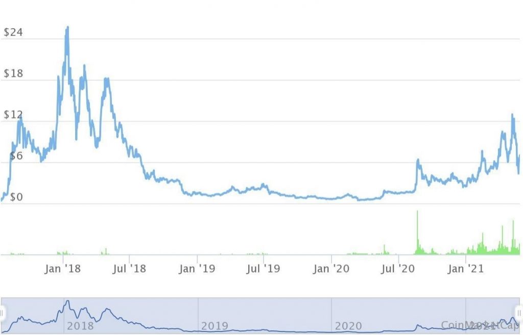 Calculate OMG to EUR live today (OMG-EUR) | CoinMarketCap