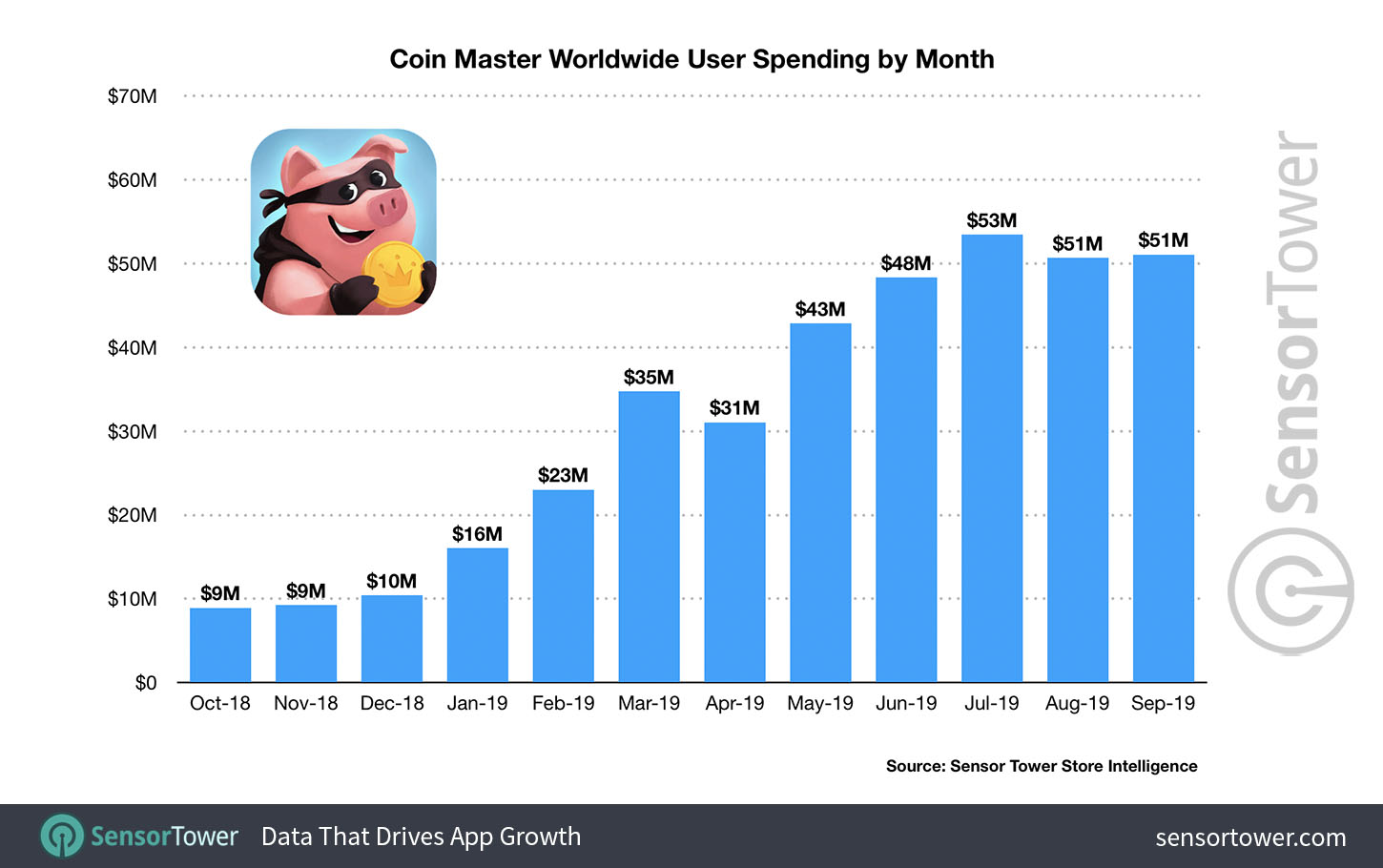 Coin Master All Village List and Building Cost (Updated )