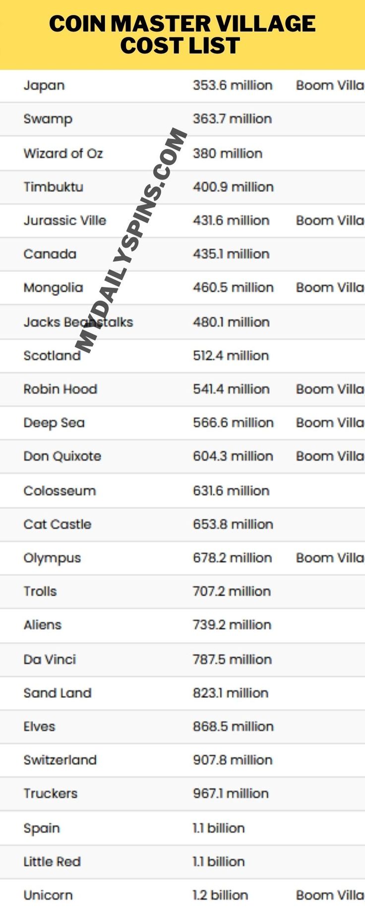 Coin Master Village Cost & Level List UPDATED - MostValuedNoob