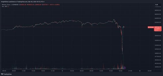 Flash crash on Coinbase sends Bitcoin/Euro tumbling | Cryptopolitan