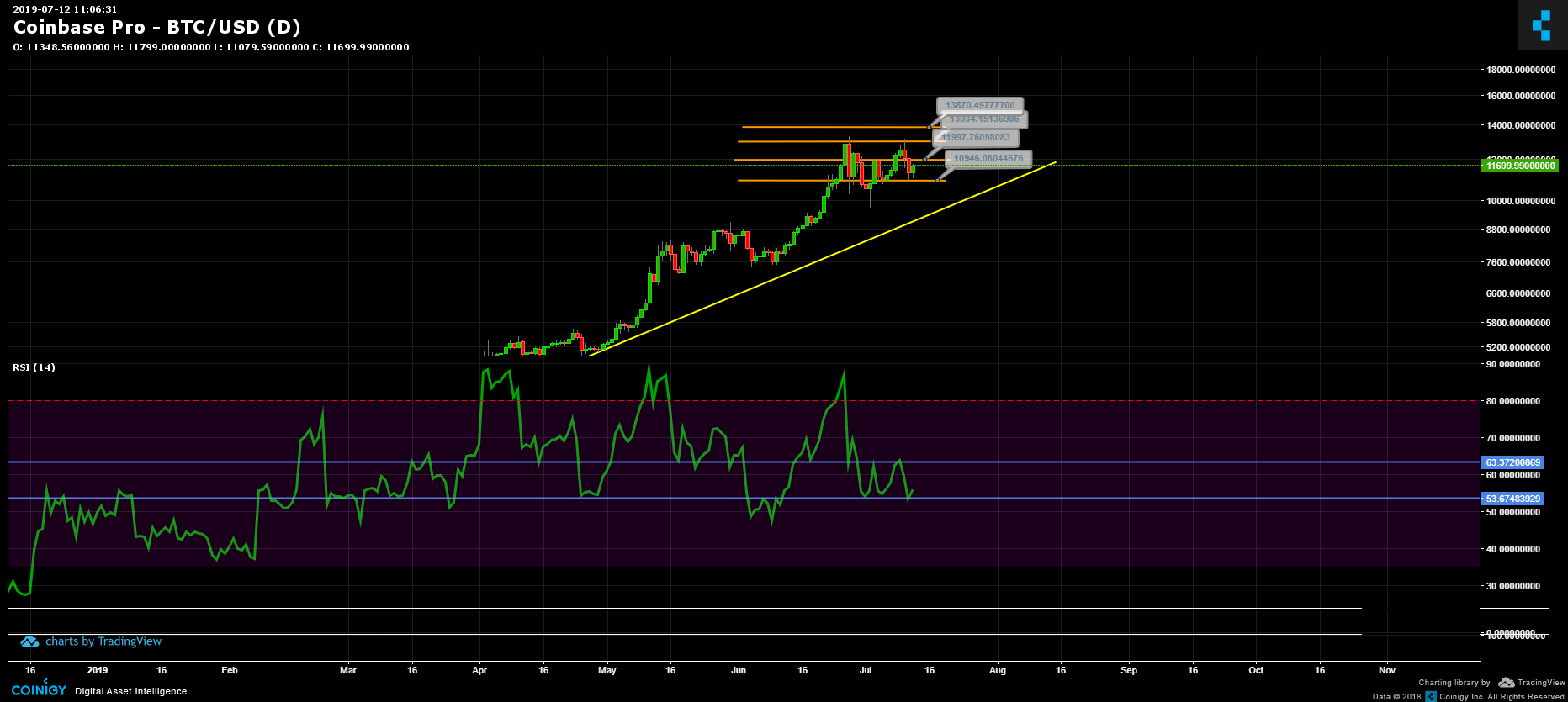 Coinbase Pro BTC/USD - Bitcoin to USD Charts.