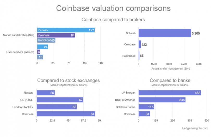 Coinbase revenue, by quarter | Statista