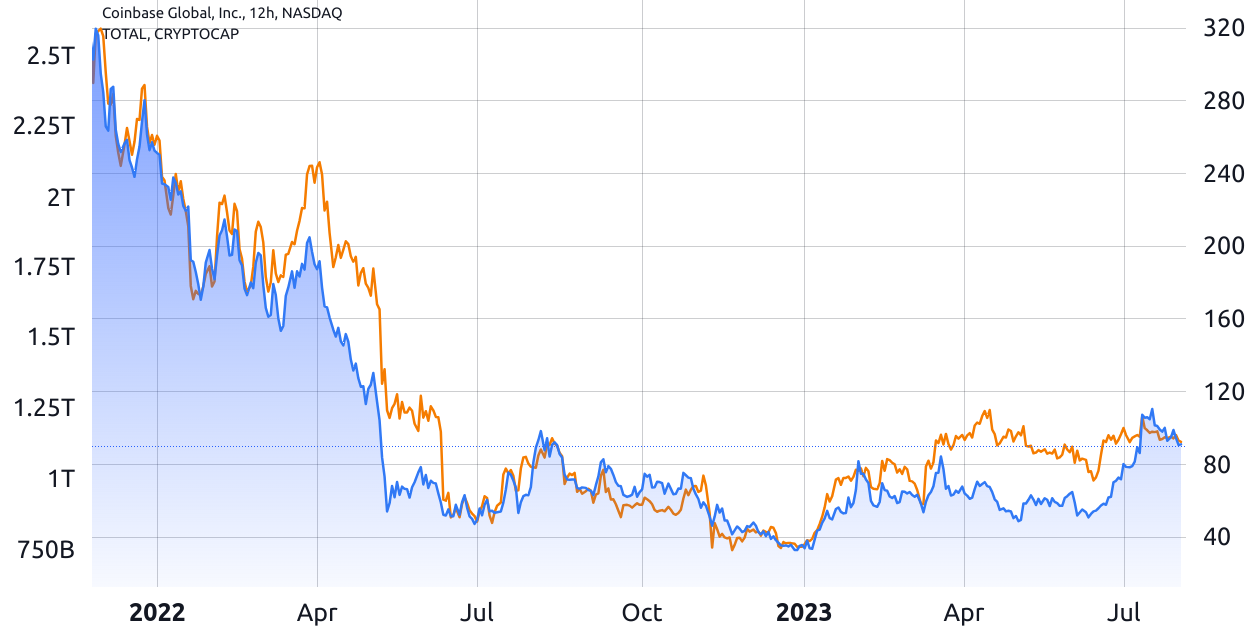 Coinbase Global, Inc. (COIN) Stock Price, News, Quote & History - Yahoo Finance