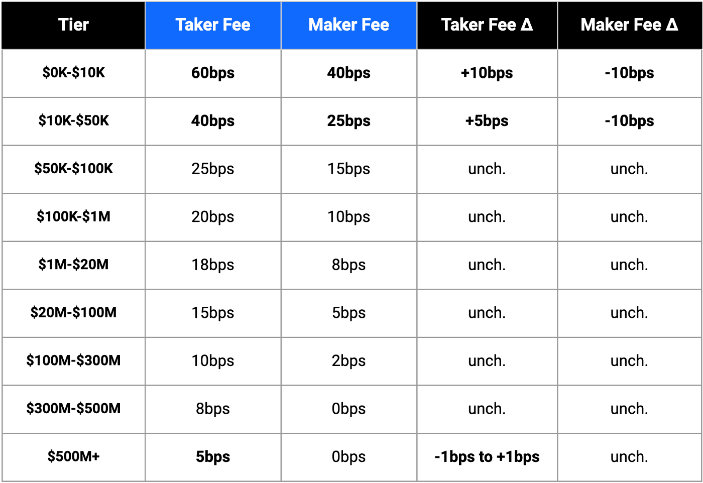 Withdrawal Fees on Cryptocurrency Exchanges