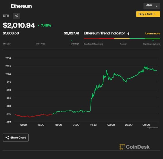 CoinDesk: Bitcoin, Ethereum, Crypto News and Price Data