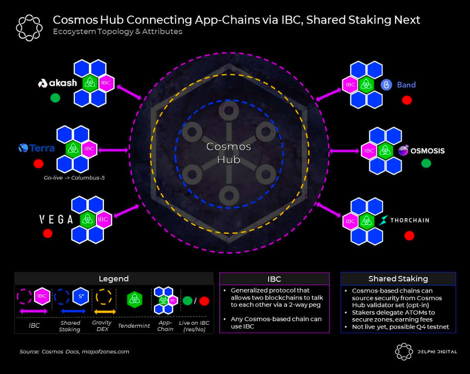 What is Cosmos? Everything you need to know about ATOM | BLOX