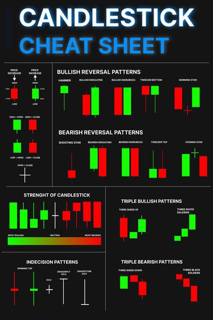 EDUCATION - Candlestick Cheat Sheet ⚡⚡ for BINANCE:BTCUSDT by Altsignals — TradingView