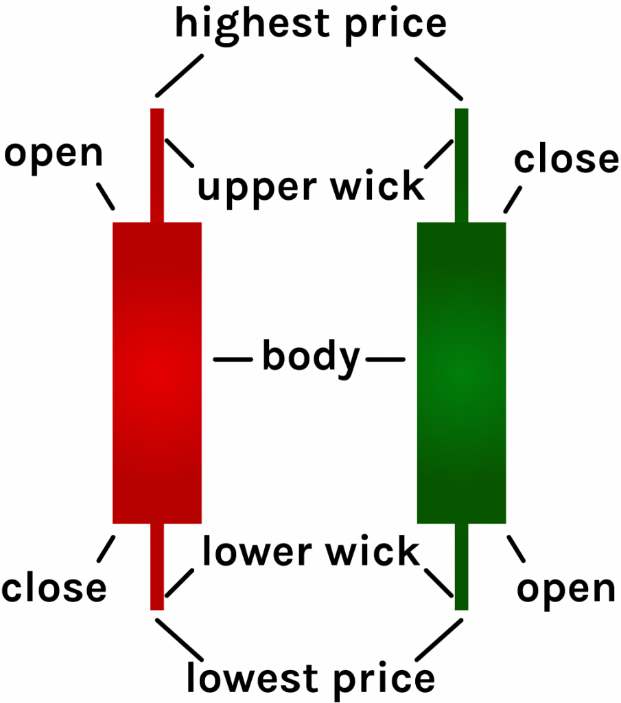 Chart Patterns for Crypto Trading. Part 1: Candlestick Patterns Explained