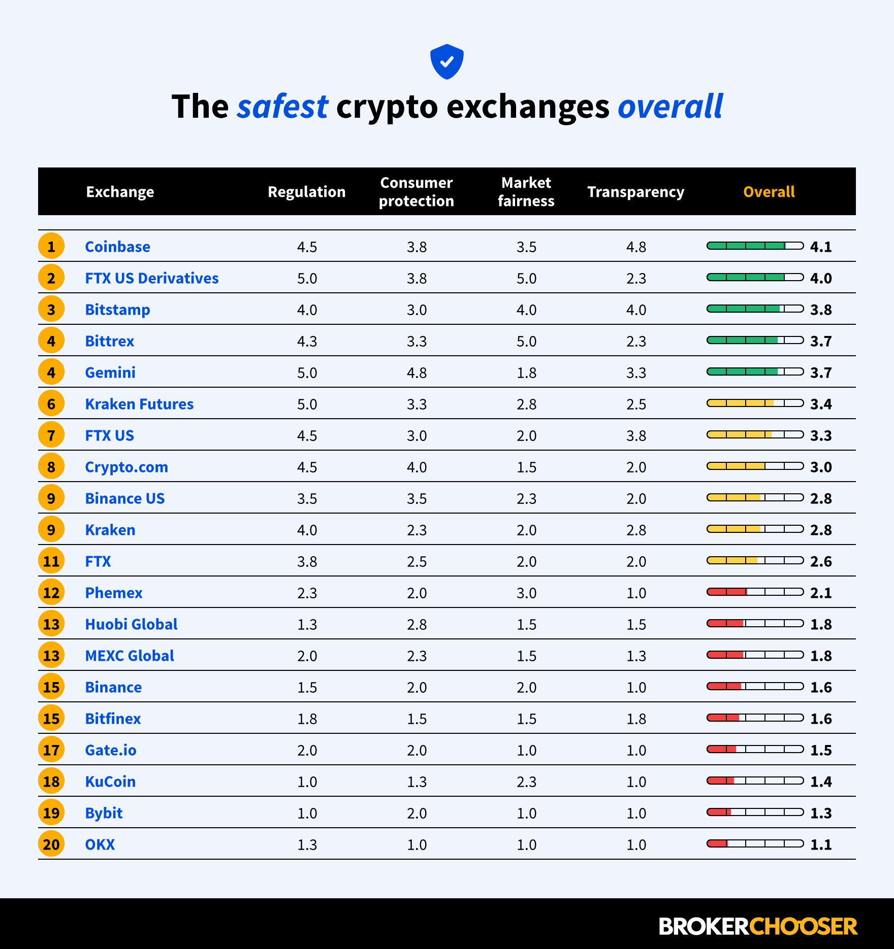 Exchanges Rating – Top Exchanges rated by popularity