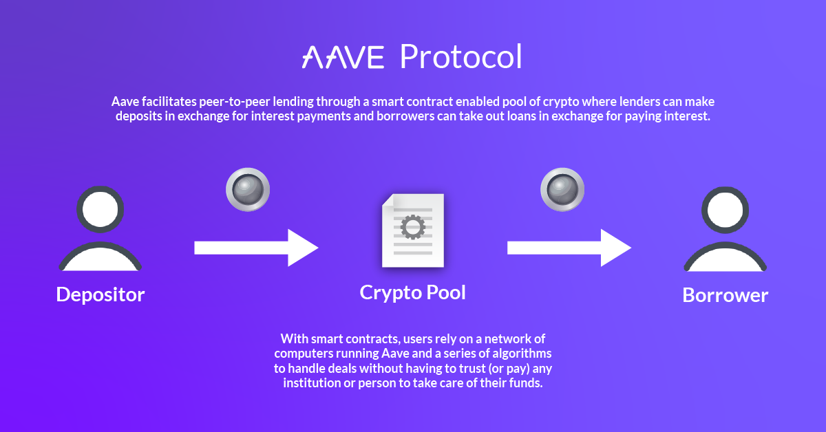 Aave Token: Decentralized Crypto Liquidity Protocol | Gemini