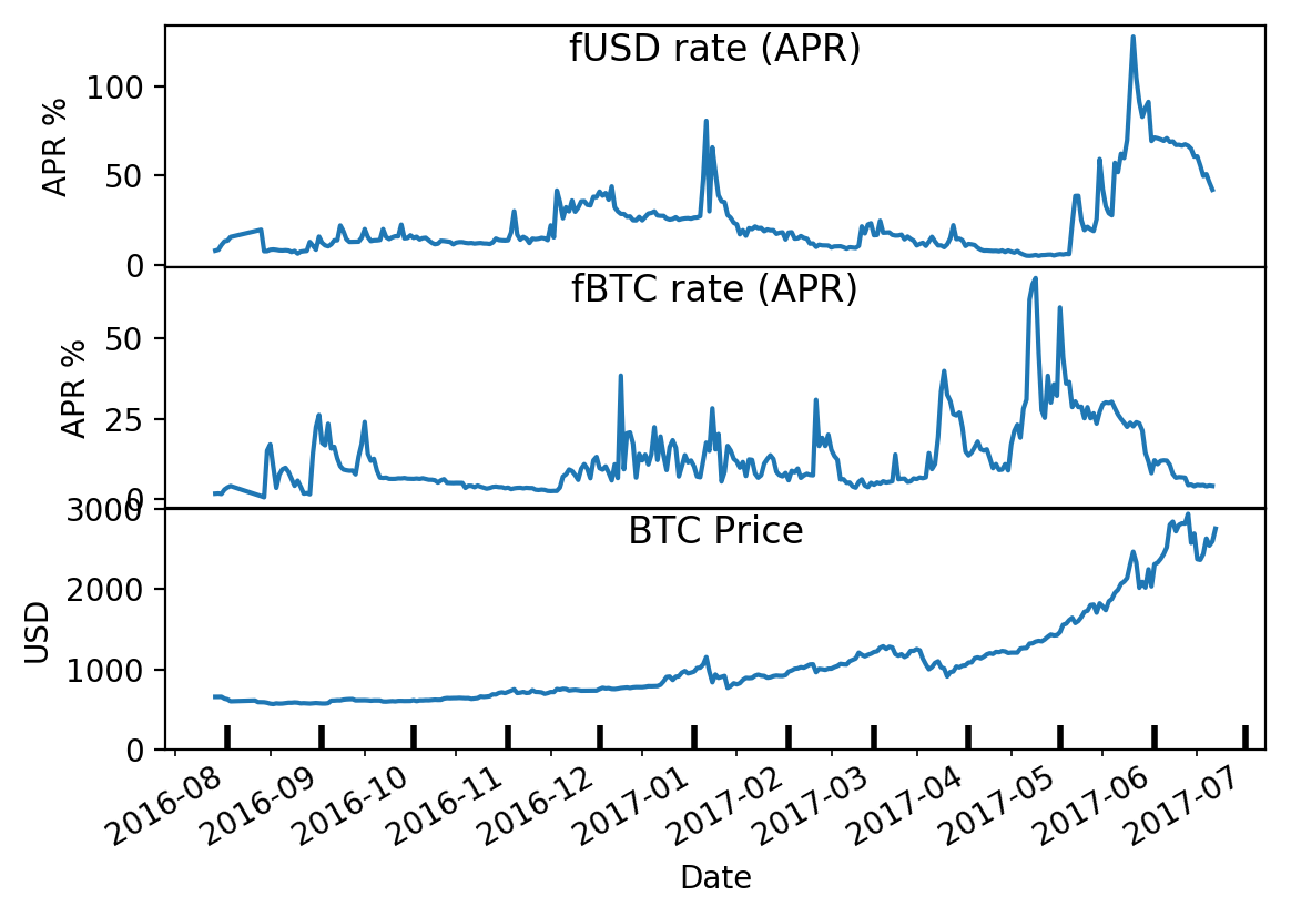 Crypto Lending Explained - Benefits, Risks and Top Platforms