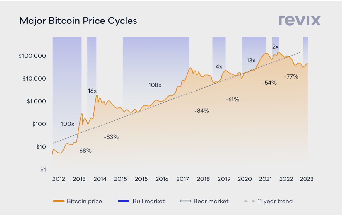 The Bull Run in the crypto market isn't over yet, here are 5 reasons why